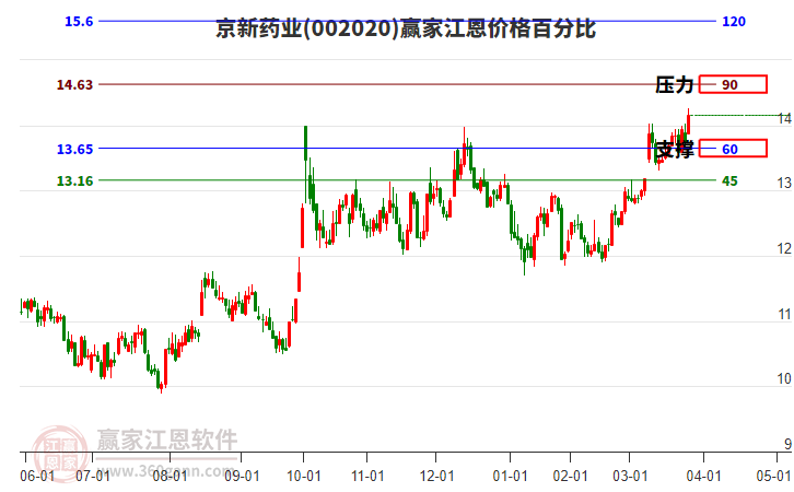 002020京新藥業(yè)江恩價格百分比工具