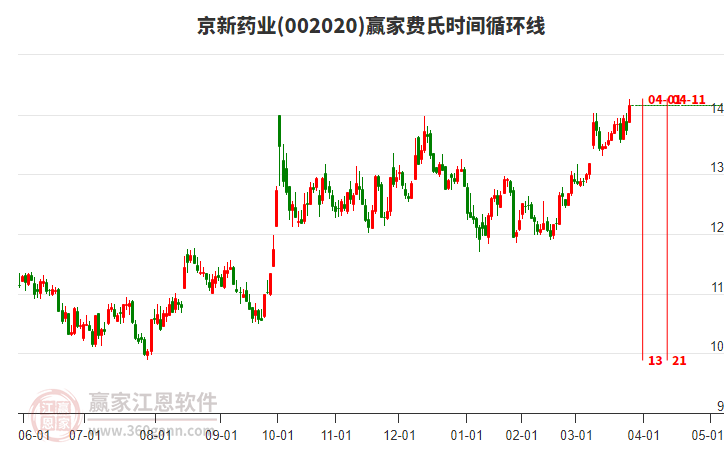002020京新藥業(yè)費(fèi)氏時間循環(huán)線工具