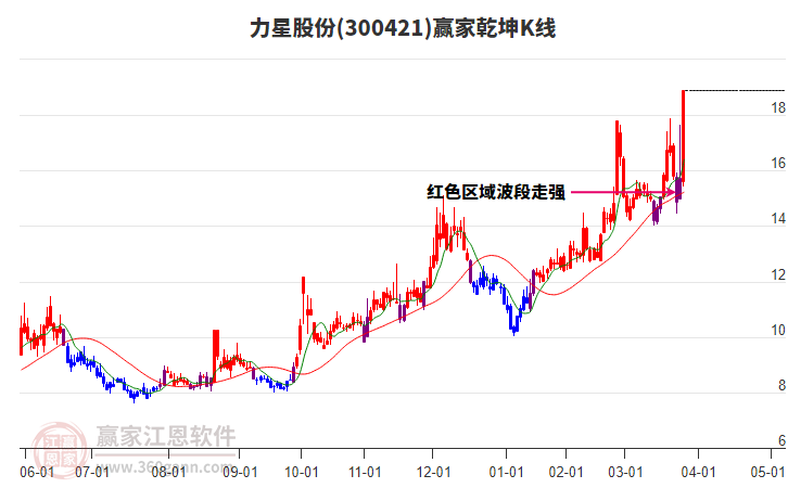 300421力星股份贏家乾坤K線工具