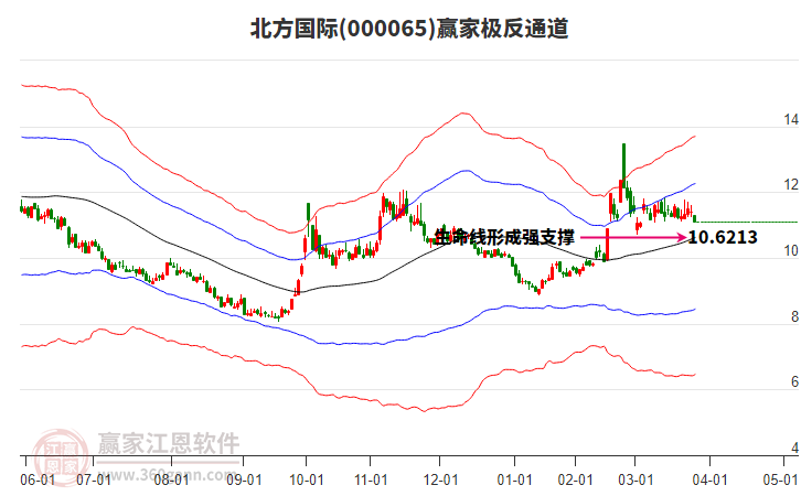 000065上證龍頭贏家極反通道工具 000065上證龍頭贏家極反通道工具