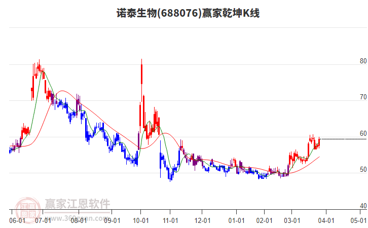 688076諾泰生物贏家乾坤K線工具