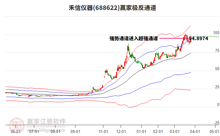 688622禾信儀器贏家極反通道工具