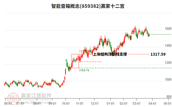 859382智能音箱贏家十二宮工具