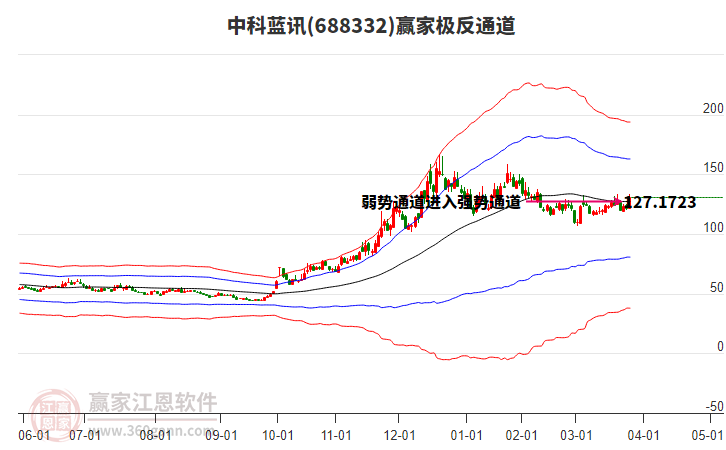 688332中科藍訊贏家極反通道工具