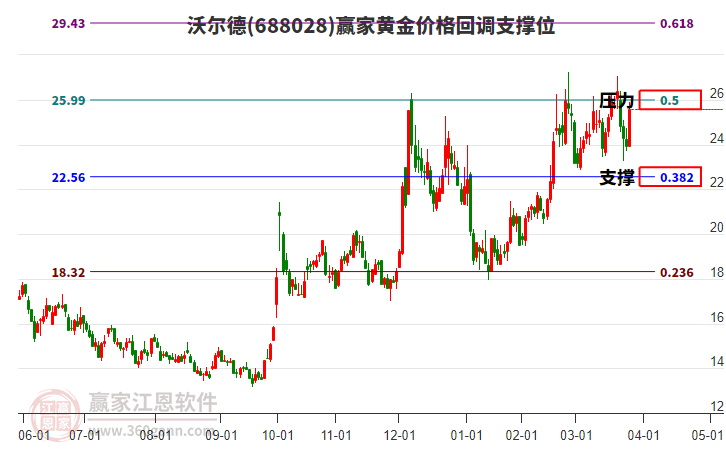 688028沃爾德黃金價格回調(diào)支撐位工具