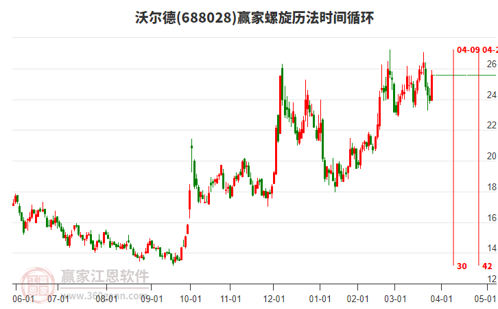 688028沃爾德螺旋歷法時間循環(huán)工具