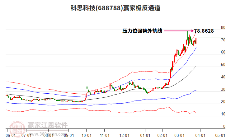 688788科思科技贏家極反通道工具