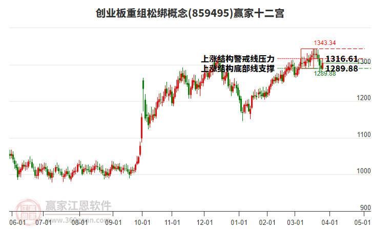 859495創(chuàng)業(yè)板重組松綁贏家十二宮工具 859495創(chuàng)業(yè)板重組松綁贏家十二宮工具