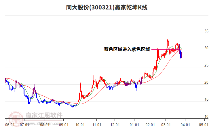 300321同大股份贏家乾坤K線工具 300321同大股份贏家乾坤K線工具