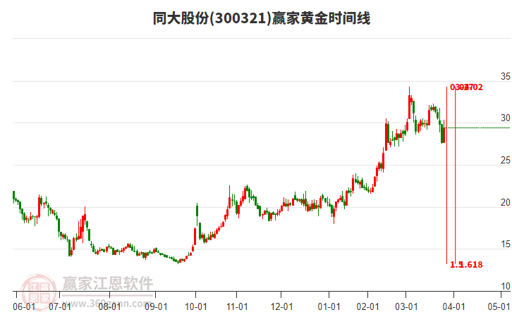 300321同大股份黃金時間周期線工具 300321同大股份黃金時間周期線工具