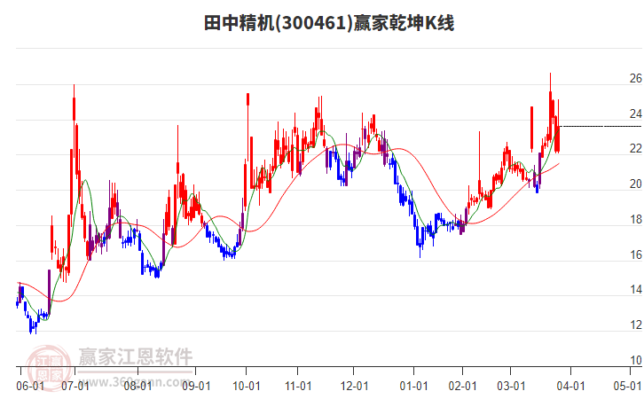 300461田中精機(jī)贏家乾坤K線工具 300461田中精機(jī)贏家乾坤K線工具