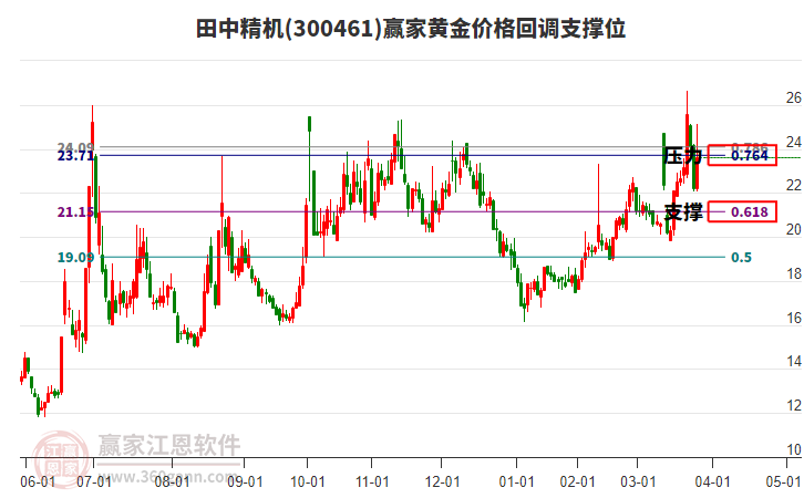 300461田中精機(jī)黃金價(jià)格回調(diào)支撐位工具 300461田中精機(jī)黃金價(jià)格回調(diào)支撐位工具