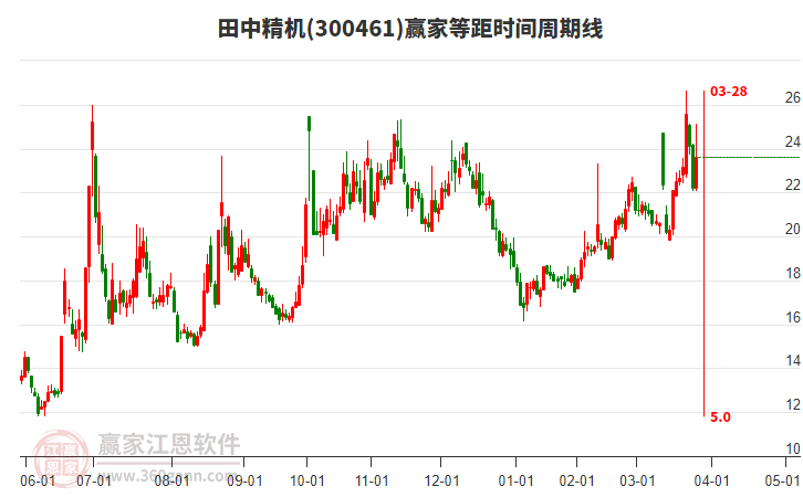 300461田中精機(jī)等距時(shí)間周期線工具 300461田中精機(jī)等距時(shí)間周期線工具