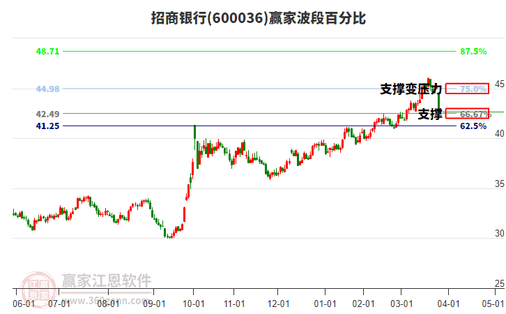 600036招商銀行波段百分比工具