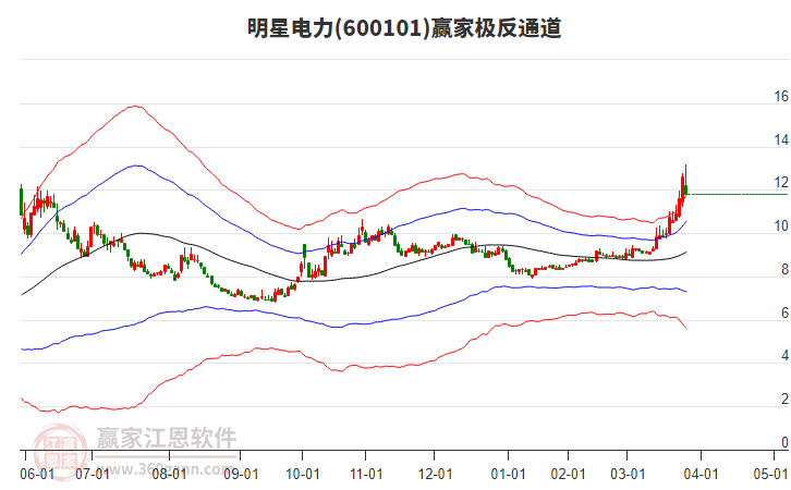 600101明星電力贏家極反通道工具 600101明星電力贏家極反通道工具