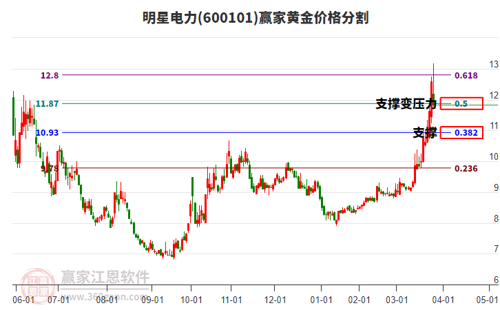 600101明星電力黃金價格分割工具 600101明星電力黃金價格分割工具