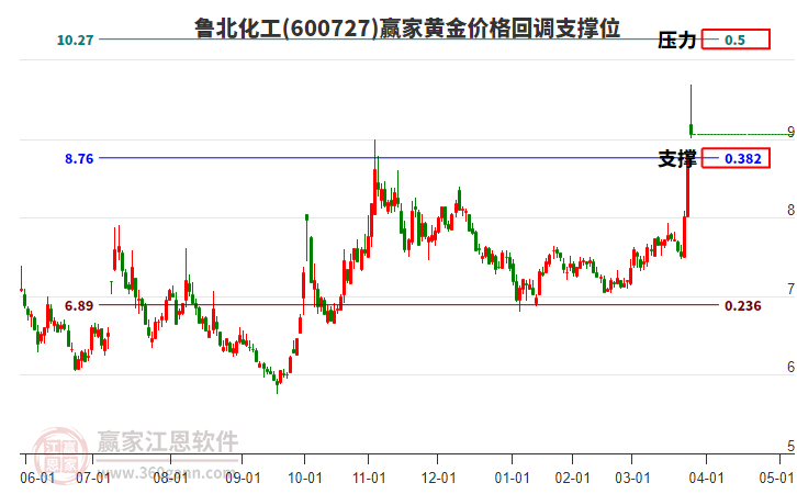 600727魯北化工黃金價格回調(diào)支撐位工具