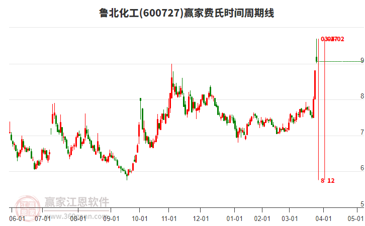 600727魯北化工費氏時間周期線工具