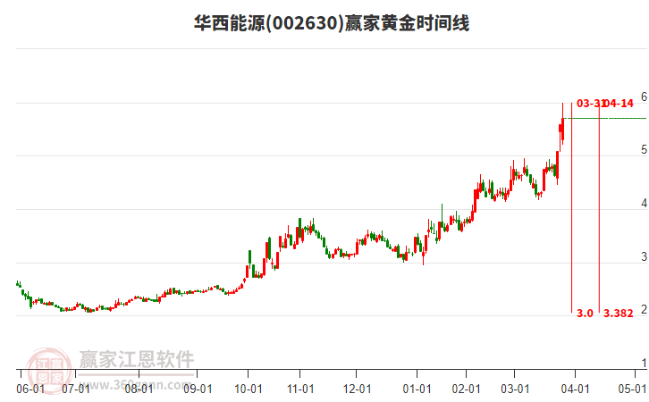 002630華西能源黃金時(shí)間周期線工具