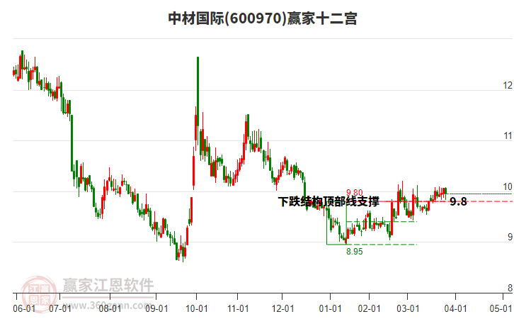 600970中材國際贏家十二宮工具