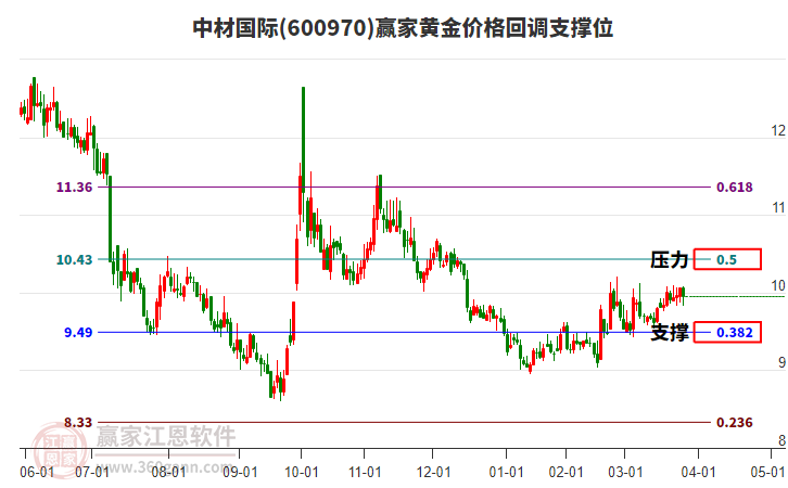 600970中材國際黃金價(jià)格回調(diào)支撐位工具