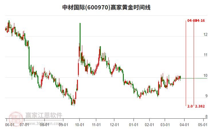 600970中材國際黃金時(shí)間周期線工具