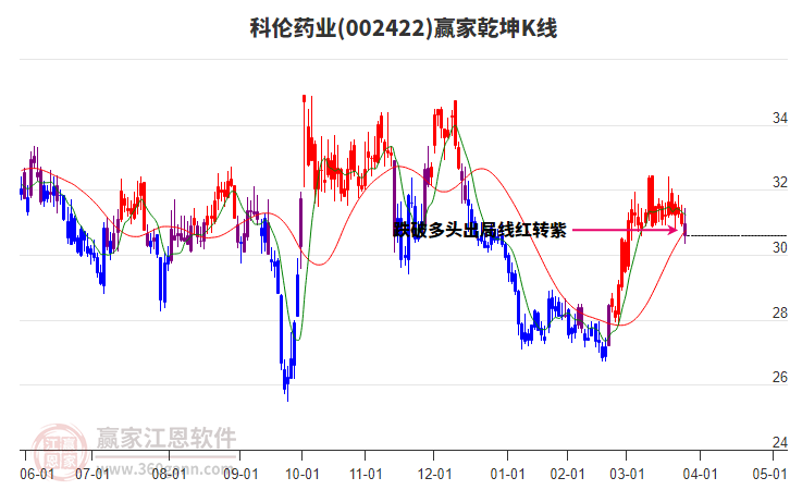 002422科倫藥業(yè)贏家乾坤K線工具