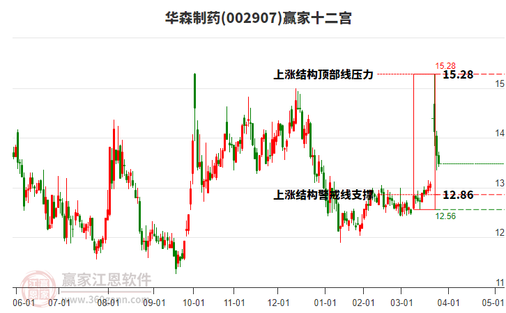 002907華森制藥贏家十二宮工具