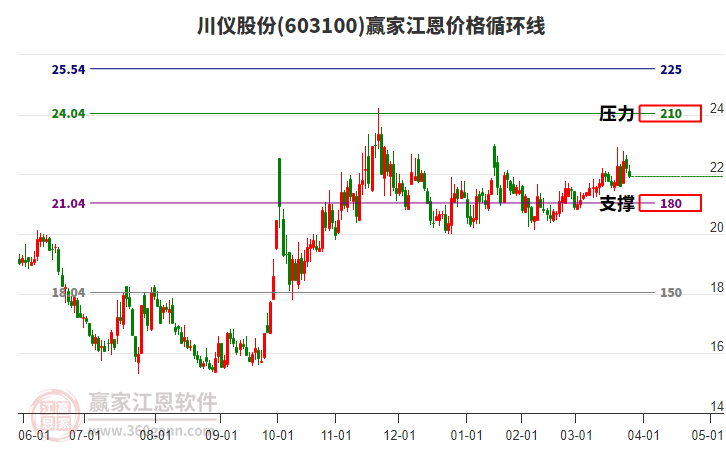 603100川儀股份江恩價格循環(huán)線工具 603100川儀股份江恩價格循環(huán)線工具