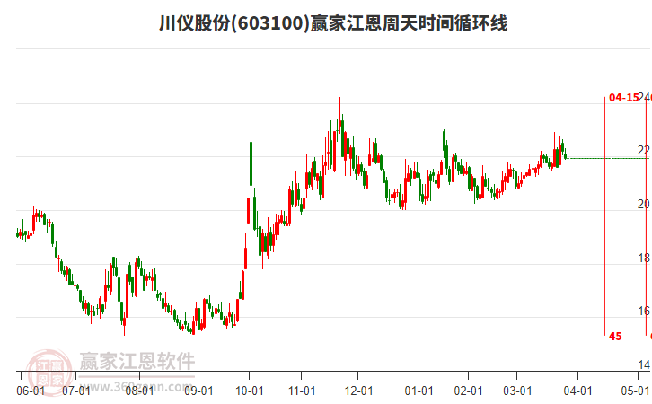 603100川儀股份江恩周天時間循環(huán)線工具 603100川儀股份江恩周天時間循環(huán)線工具