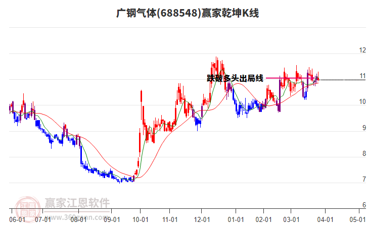 688548廣鋼氣體贏家乾坤K線工具
