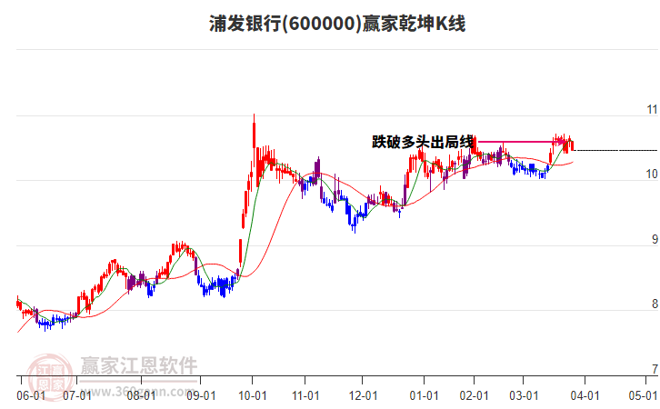 600000浦發(fā)銀行贏家乾坤K線工具 600000浦發(fā)銀行贏家乾坤K線工具