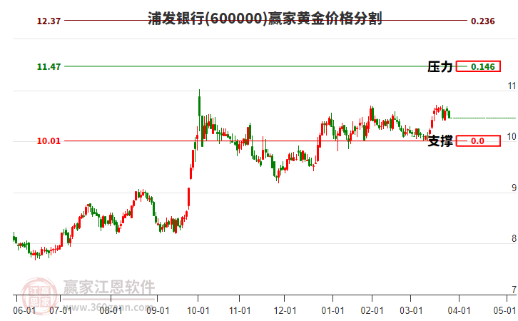 600000浦發(fā)銀行黃金價格分割工具 600000浦發(fā)銀行黃金價格分割工具