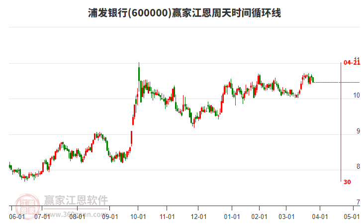 600000浦發(fā)銀行江恩周天時間循環(huán)線工具 600000浦發(fā)銀行江恩周天時間循環(huán)線工具