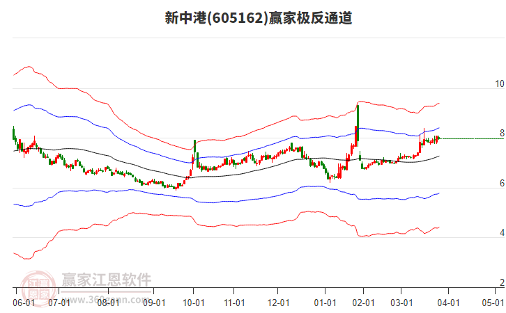 605162新中港贏家極反通道工具