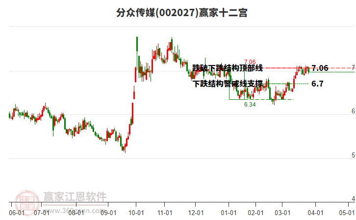 002027分眾傳媒贏家十二宮工具 002027分眾傳媒贏家十二宮工具