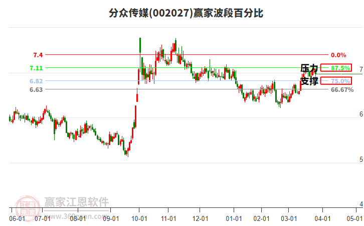 002027分眾傳媒波段百分比工具 002027分眾傳媒波段百分比工具