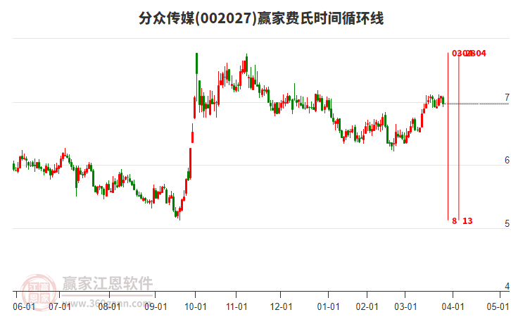002027分眾傳媒費(fèi)氏時(shí)間循環(huán)線工具 002027分眾傳媒費(fèi)氏時(shí)間循環(huán)線工具
