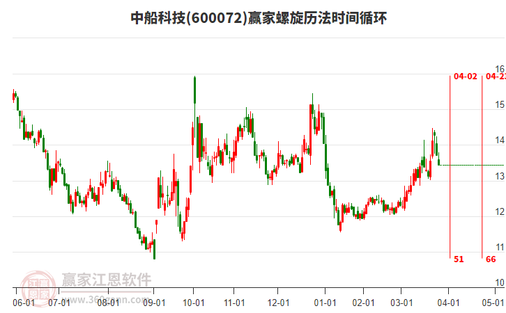 中船科技 中船科技