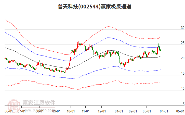 002544普天科技贏家極反通道工具