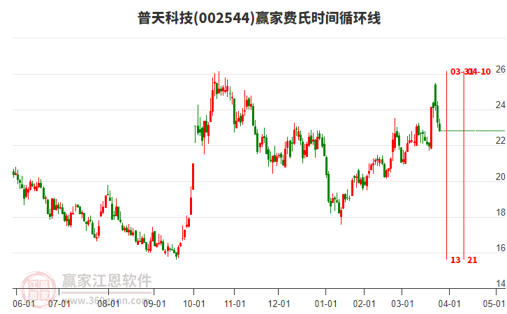 002544普天科技費氏時間循環(huán)線工具