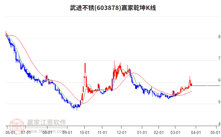 603878武進(jìn)不銹贏家乾坤K線工具 603878武進(jìn)不銹贏家乾坤K線工具