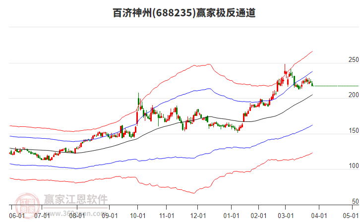 688235百濟神州贏家極反通道工具 688235百濟神州贏家極反通道工具