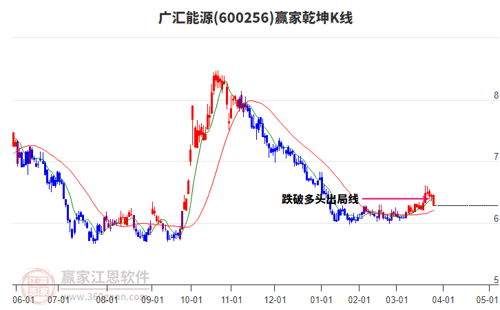 600256廣匯能源贏家乾坤K線工具