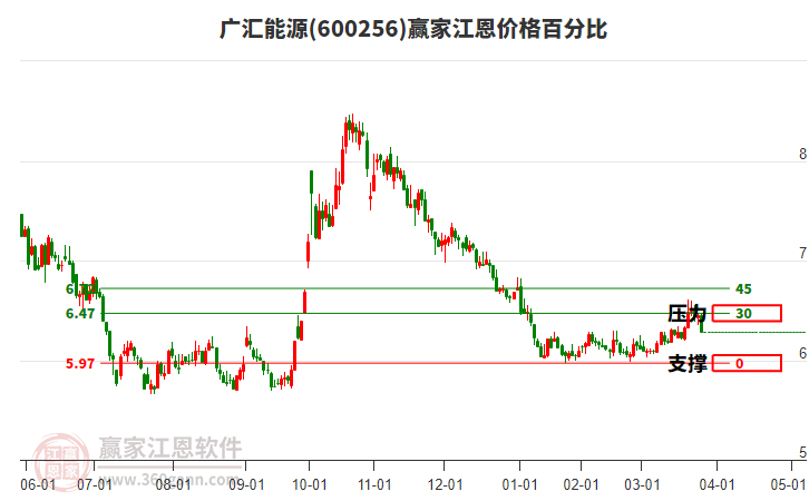 600256廣匯能源江恩價(jià)格百分比工具