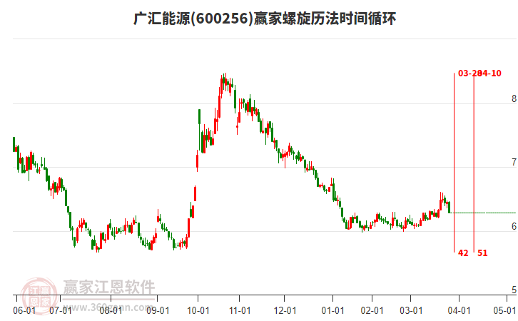 600256廣匯能源螺旋歷法時(shí)間循環(huán)工具