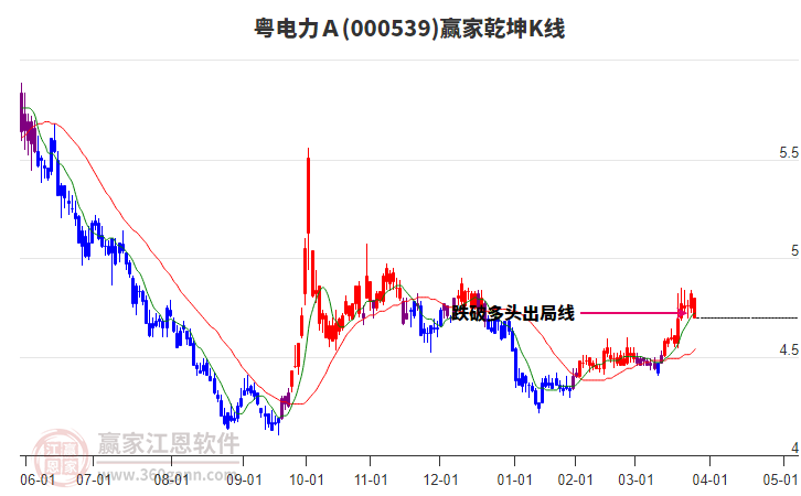 000539粵電力A贏家乾坤K線工具 000539粵電力A贏家乾坤K線工具