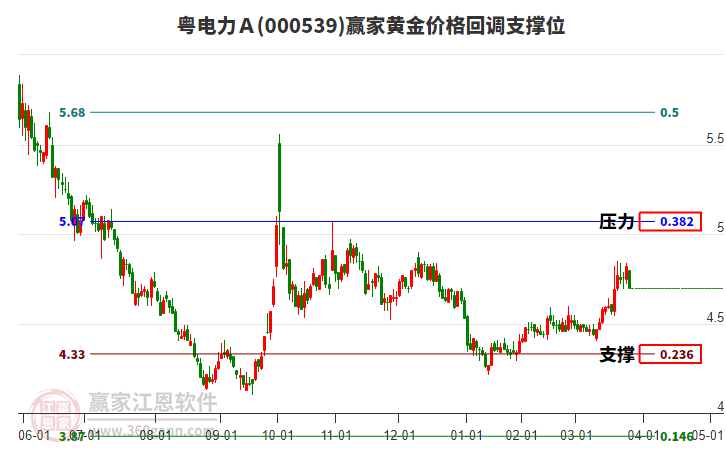 000539粵電力A黃金價格回調(diào)支撐位工具 000539粵電力A黃金價格回調(diào)支撐位工具