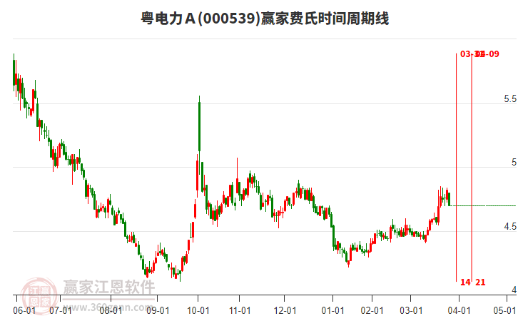 000539粵電力A費(fèi)氏時間周期線工具 000539粵電力A費(fèi)氏時間周期線工具