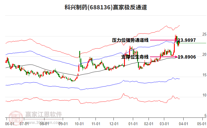 688136科興制藥贏家極反通道工具
